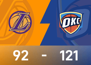 NBA战报：亚历山大30分9助，雷霆121-92大胜湖人